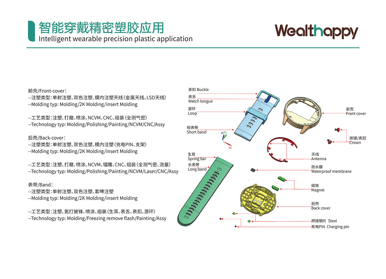 Intelligent wearable precision plastic application